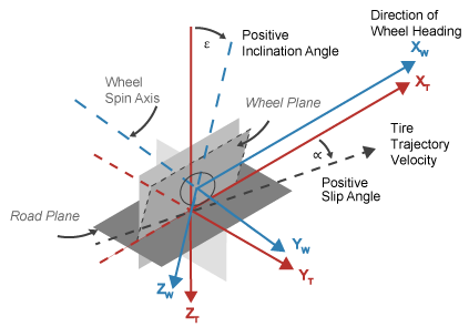 https://www.mathworks.com/help/vdynblks/ug/cs_tire_wheel_zdown.png