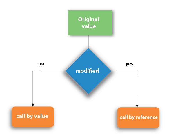 call by value and call by reference in c