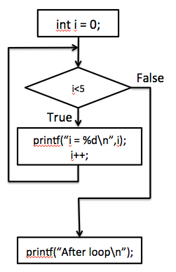 https://www.classes.cs.uchicago.edu/archive/2020/winter/15200-1/lecs/notes/WhileExample.png