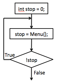 https://www.classes.cs.uchicago.edu/archive/2020/winter/15200-1/lecs/notes/DoWhileExample.png