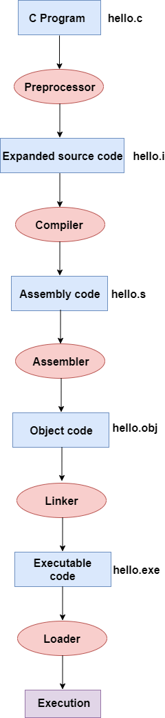 Compilation process in c