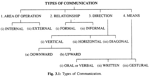 Types of Communication 