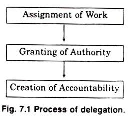 Process of Delegation