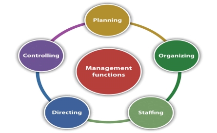 Image result for functions of management