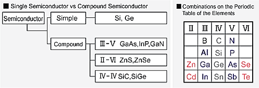 Single Semiconductor vs Compound Semiconductor