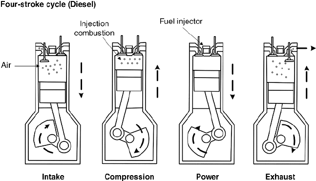 4 The diesel engine cycle | Download Scientific Diagram