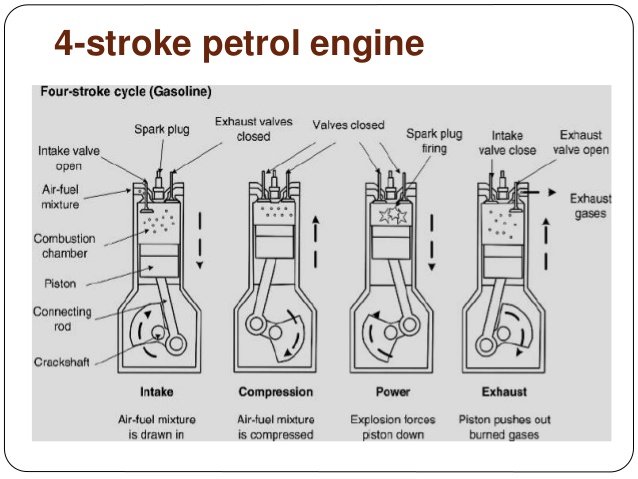 Four Stroke SI and CI engines