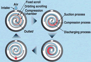 Scroll Rotary air compressor