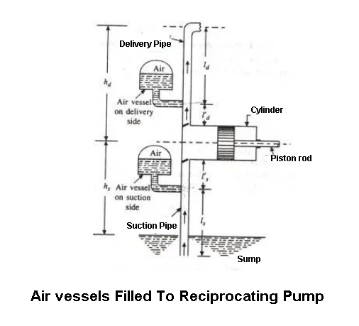 Air vessels filled To Reciprocating Pump