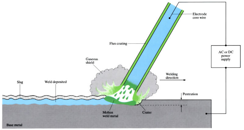 Images to demonstrate 'Manual metal arc welding (MMA)' - see article 