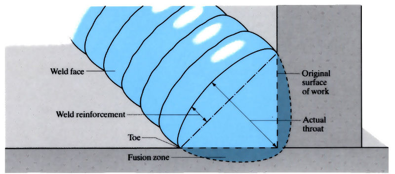 Images to demonstrate 'Manual metal arc welding (MMA)' - see article 