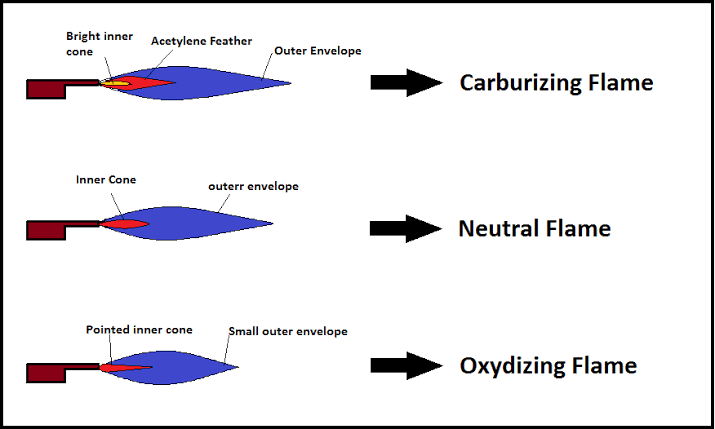 types of gas welding flames and their applications - studentlesson