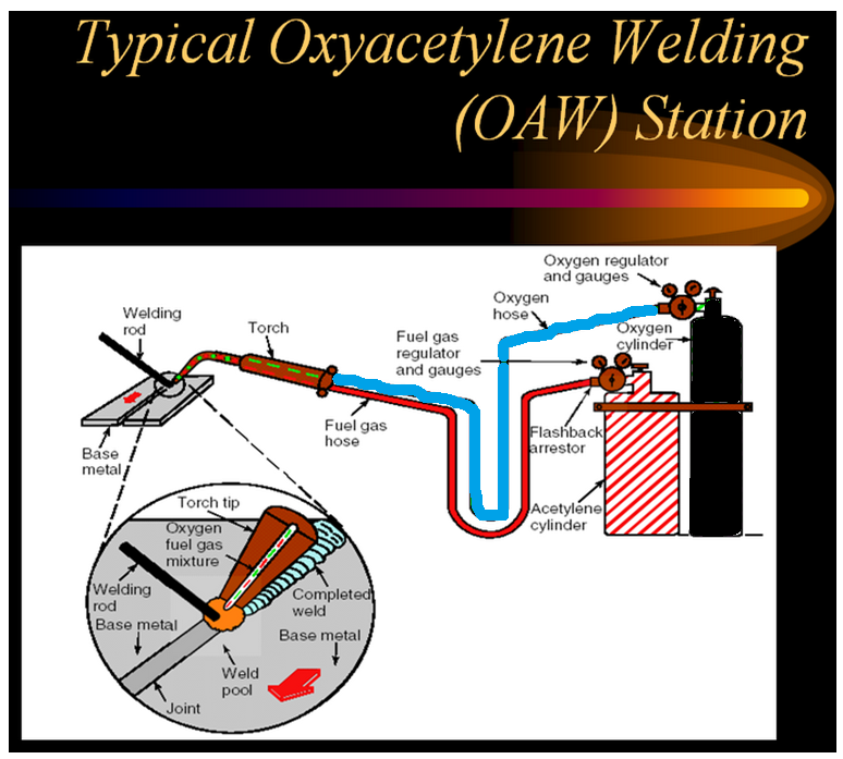 https://sites.google.com/site/gobanengineeringnotes/_/rsrc/1281553002764/welding/oxy-acetylene-welding/Image%201.png