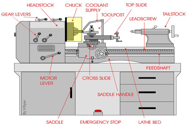 https://technologystudent.com/equip1/cenlathe1a.gif