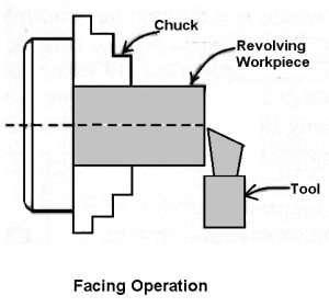 22 Types of Lathe Machine Operations [Complete Guide] PDF