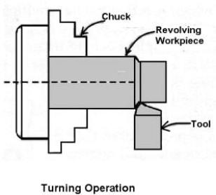 Lathe machine - The ultimate guide for beginners