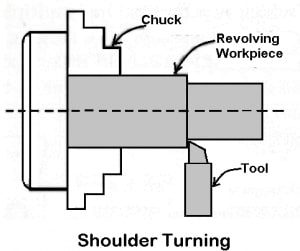 22 Types of Lathe Machine Operations [Complete Guide] PDF