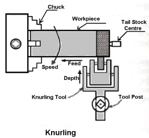 22 Types of Lathe Machine Operations [Complete Guide] PDF