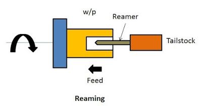 Reaming operation in lathe | Lathe, Lathe machine, Turret lathe