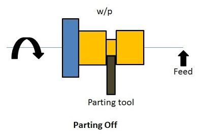 Parting off operation in lathe | Lathe, Lathe machine, Lathe operations