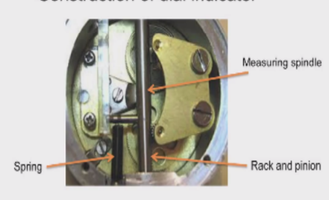 Inner parts of a dial indicator