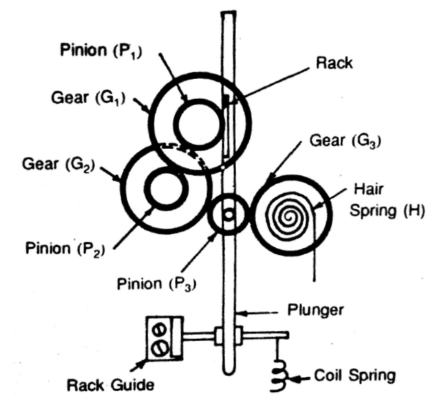 gear pinion type dial indicator
