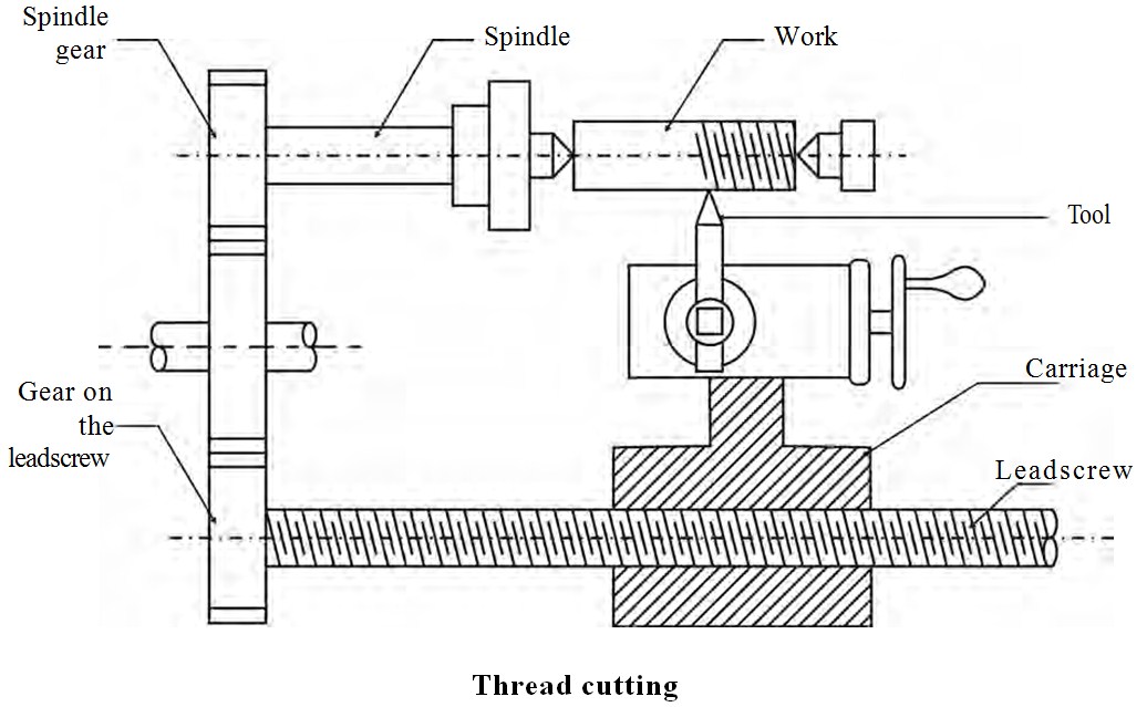 Various Types of Operations Performed in Lathe Machine | Education  Discussion