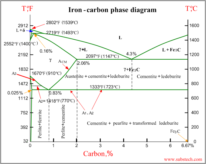 Description: iron-carbon diagram.png