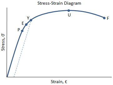 Description: Stress-Strain Diagram