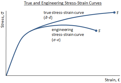 Description: True Stress-Strain Diagram