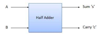 Block Diagram of Half Adder