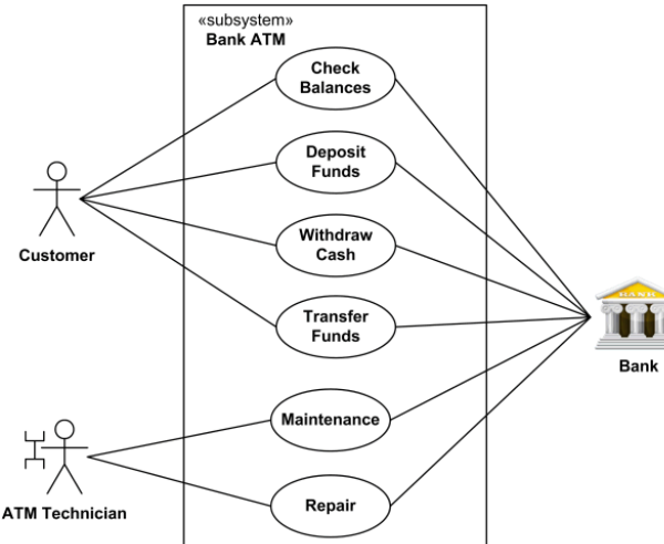 Bank ATM Use Cases Example for Customer and ATM Technician.