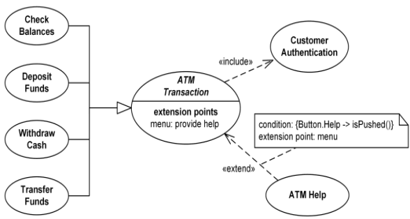 Bank ATM transactions and authentication use cases example.