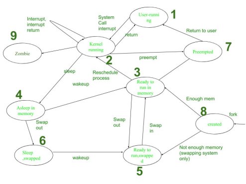 Process transitions