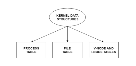 Kernel Data Structures
