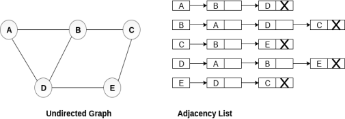 Graph Representation