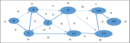 Vertices Updated