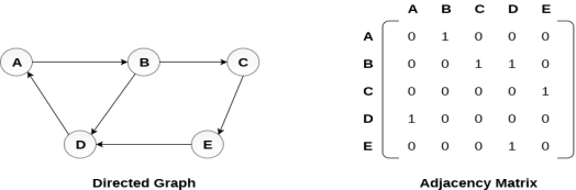 Graph Representation