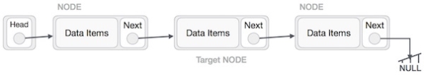 Linked List Deletion