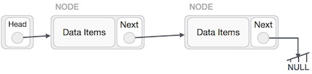 Linked List Reverse Operation