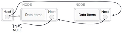 Linked List Reverse Operation