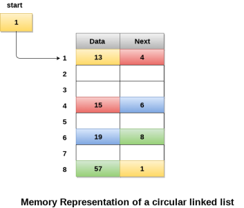 Circular Singly Linked List