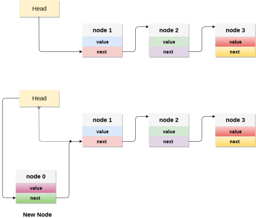 DS Linked list implementation stack