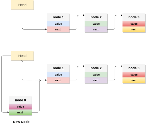 DS Linked list implementation stack