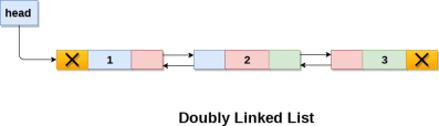 Doubly linked list
