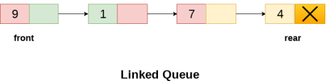 Linked List implementation of Queue