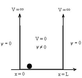 https://sites.google.com/site/puenggphysics/_/rsrc/1500628128421/home/unit-iv/particle-in-1-d-potential-box/Picture1.jpg