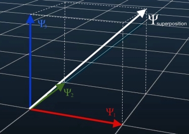 Quantum Computing Series, Part 4: Superposition in Quantum Mechanics | by  Scott Amyx | Medium