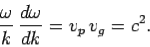 \begin{displaymath}
\frac{\omega}{k} \frac{d\omega}{dk} = v_p v_g= c^2.
\end{displaymath}