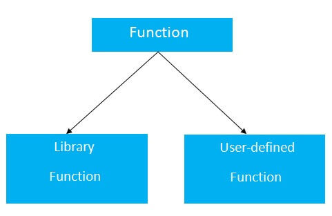 C Function